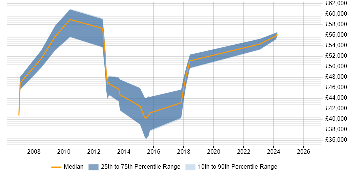 Salary distribution trend for jobs in Rickmansworth citing Software Engineering