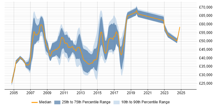 Salary distribution trend for jobs in Rickmansworth citing SQL