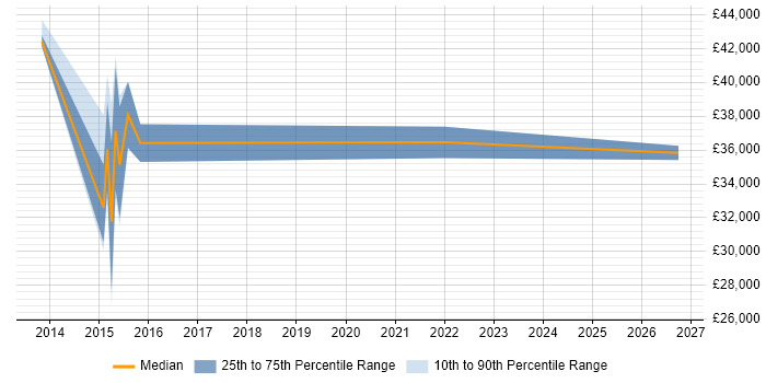Salary distribution trend for Systems Support job vacancies in Rickmansworth