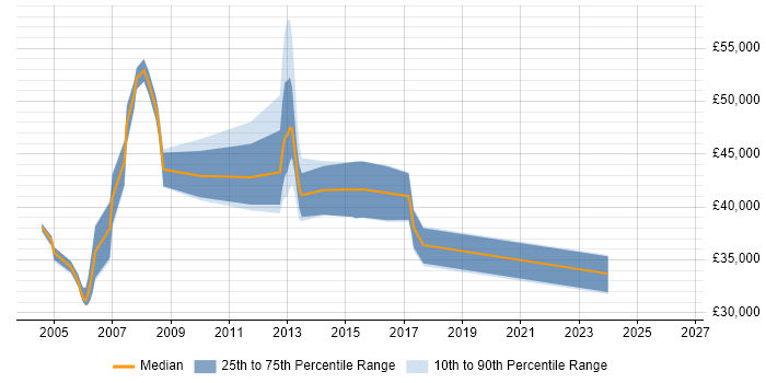 Salary distribution trend for jobs in Rickmansworth citing TCP/IP