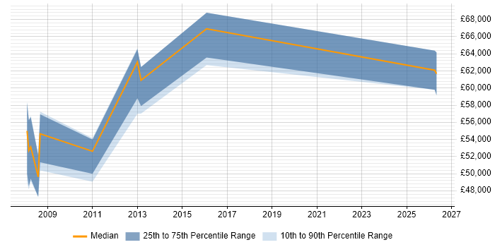 Salary distribution trend for Technical Manager job vacancies in Rickmansworth