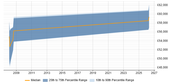 Salary distribution trend for Technical Project Manager job vacancies in Rickmansworth