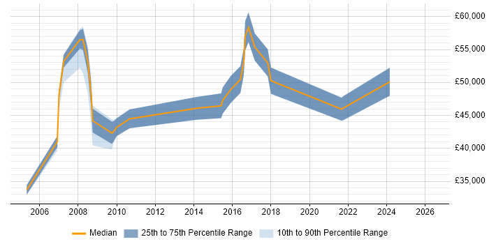 Salary distribution trend for jobs in Rickmansworth citing Telecoms