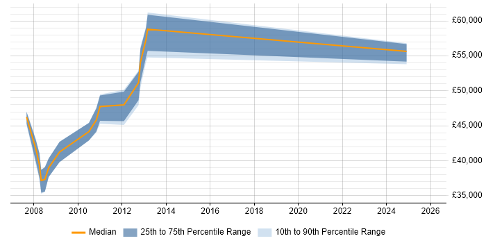 Salary distribution trend for jobs in Rickmansworth citing Use Case