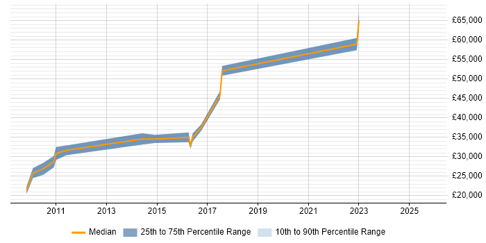 Salary distribution trend for jobs in Rickmansworth citing User Experience