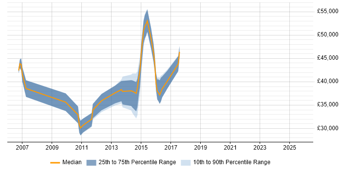 Salary distribution trend for jobs in Rickmansworth citing Web Development