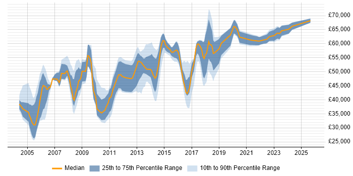 Salary distribution trend for jobs in Hertfordshire citing Risk Analysis