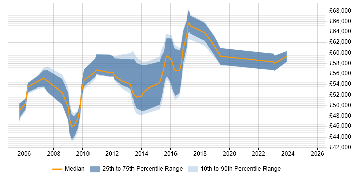 Salary distribution trend for Risk Manager job vacancies in Hertfordshire Salary distribution trend for Risk Manager job vacancies in Hertfordshire