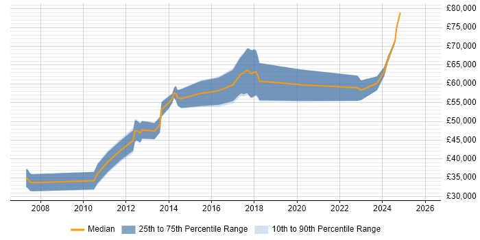 Salary distribution trend for jobs in Hertfordshire citing Riverbed