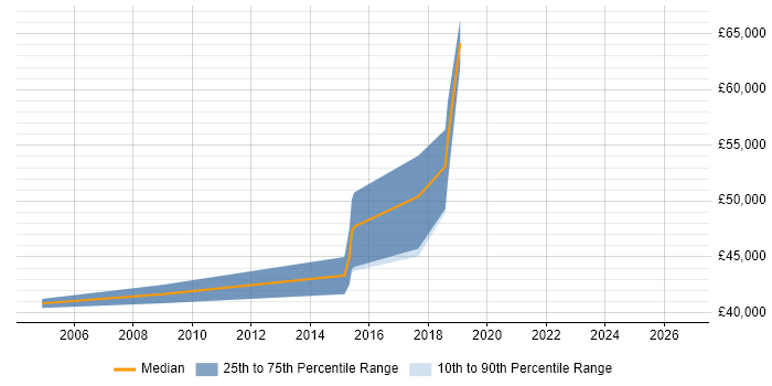 Salary distribution trend for Robotics Software Engineer job vacancies in Hertfordshire