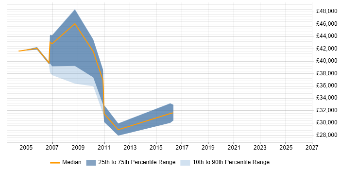 Salary distribution trend for jobs in Hertfordshire citing Rockwell