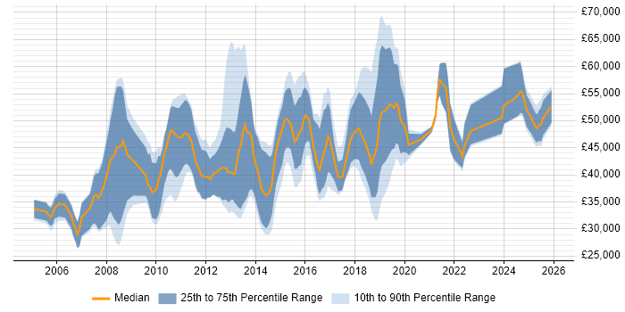 Salary distribution trend for jobs in Hertfordshire citing Root Cause Analysis