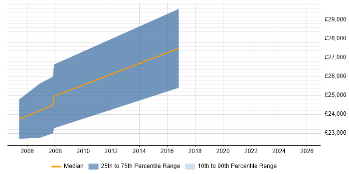 Salary distribution trend for jobs in Royston citing Accessibility