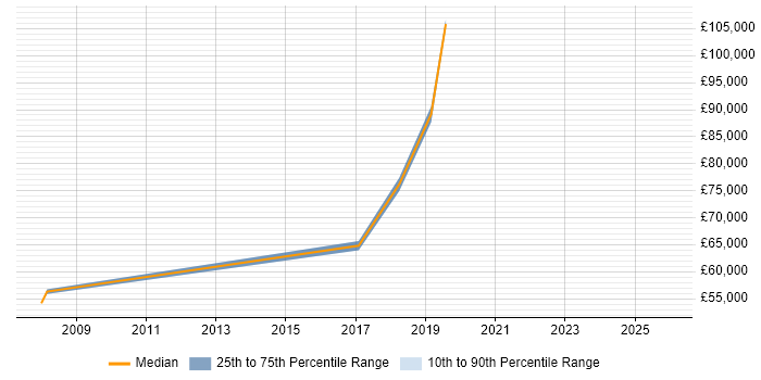 Salary distribution trend for Architect job vacancies in Royston