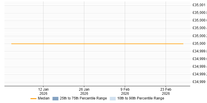 Salary distribution trend for jobs in Royston citing B2B Sales