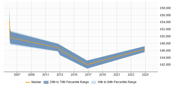 Salary distribution trend for jobs in Royston citing Business Analysis
