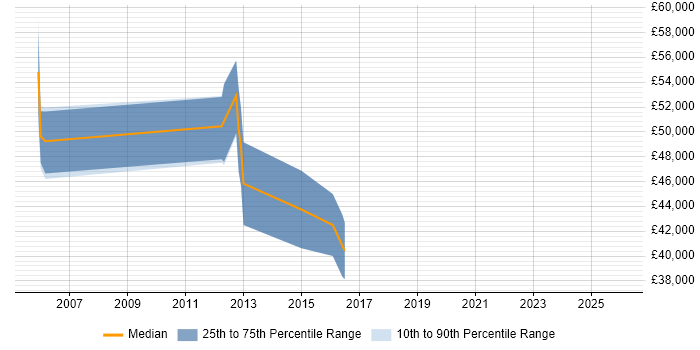 Salary distribution trend for Business Analyst job vacancies in Royston