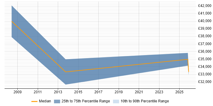 Salary distribution trend for Business Development Manager job vacancies in Royston