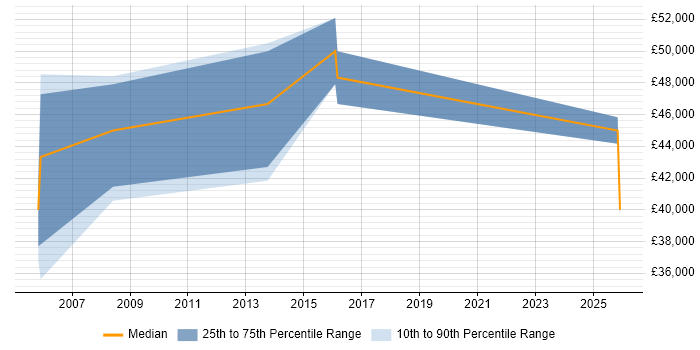 Salary distribution trend for Business Manager job vacancies in Royston