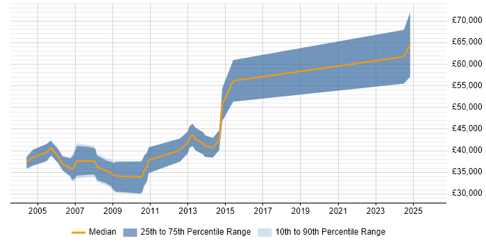 Salary distribution trend for C++ Software Engineer job vacancies in Royston