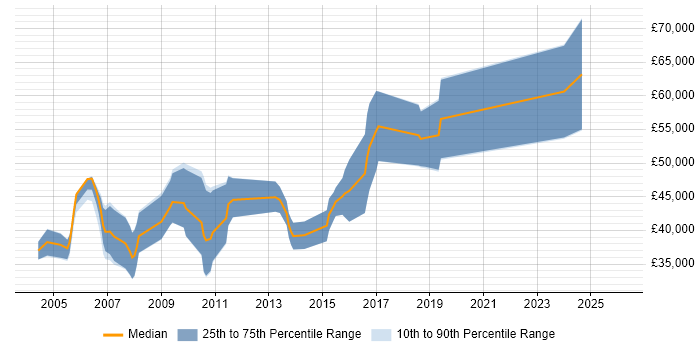 Salary distribution trend for jobs in Royston citing C