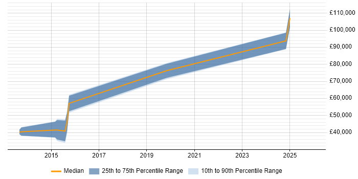 Salary distribution trend for jobs in Royston citing Chemistry