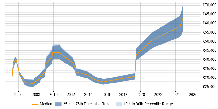Salary distribution trend for jobs in Royston citing Computer Science