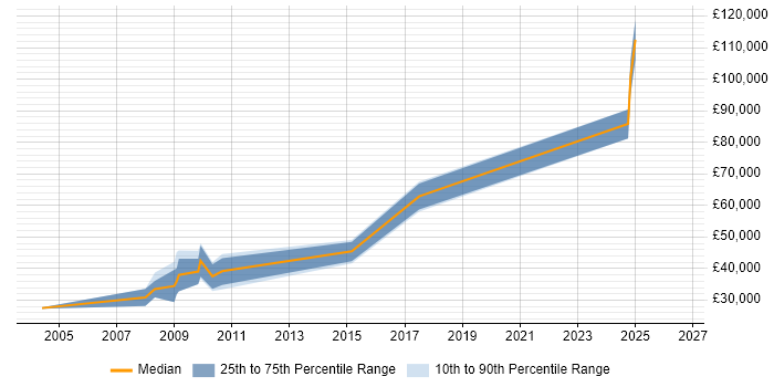Salary distribution trend for Consultant job vacancies in Royston