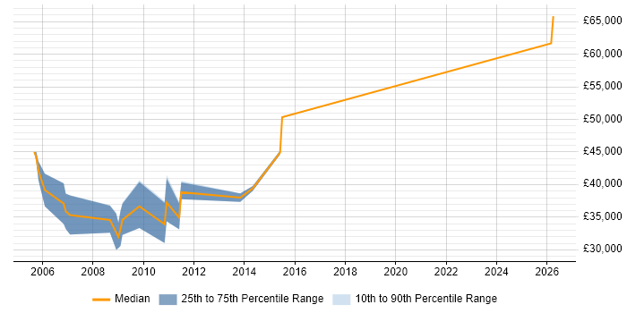 Salary distribution trend for C# Software Engineer job vacancies in Royston
