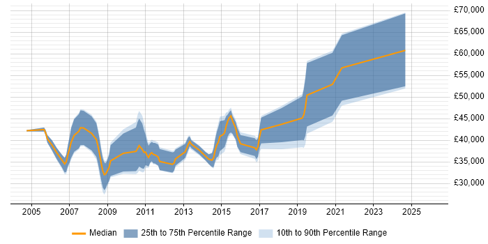 Salary distribution trend for jobs in Royston citing C#