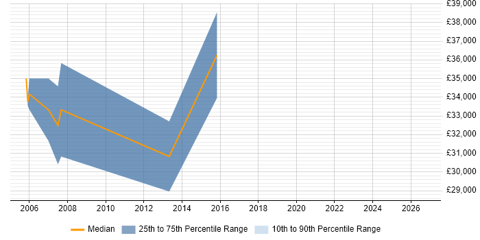 Salary distribution trend for jobs in Royston citing Customer Requirements