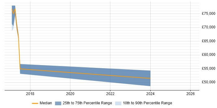 Salary distribution trend for jobs in Royston citing Cybersecurity