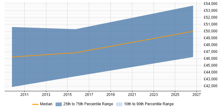 Salary distribution trend for jobs in Royston citing Data Acquisition