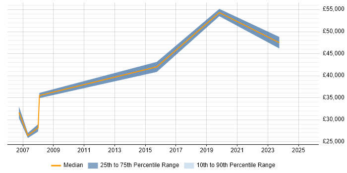 Salary distribution trend for jobs in Royston citing Data Analysis Salary distribution trend for jobs in Royston citing Data Analysis