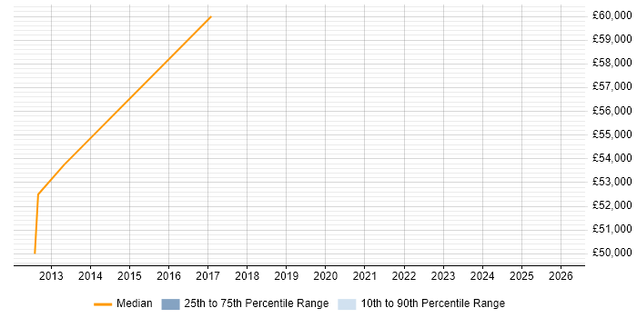 Salary distribution trend for jobs in Royston citing Data Centre
