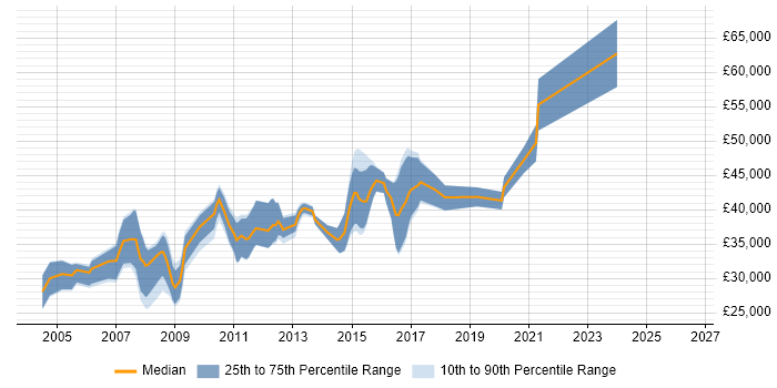 Salary distribution trend for Developer job vacancies in Royston