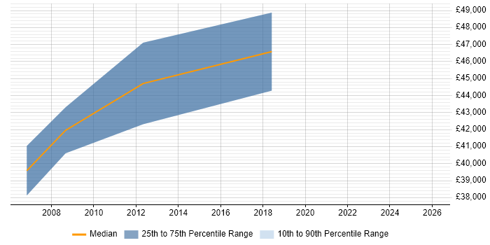 Salary distribution trend for Development Engineer job vacancies in Royston