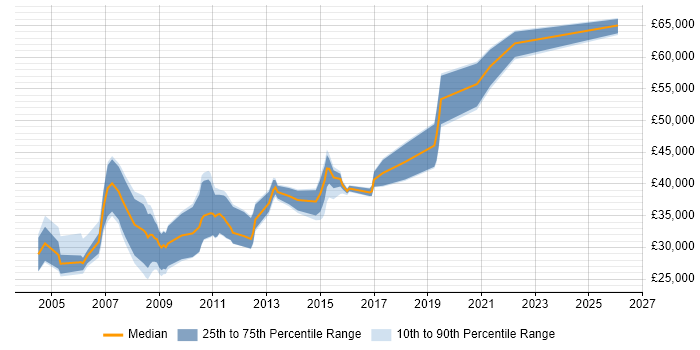 Salary distribution trend for jobs in Royston citing .NET