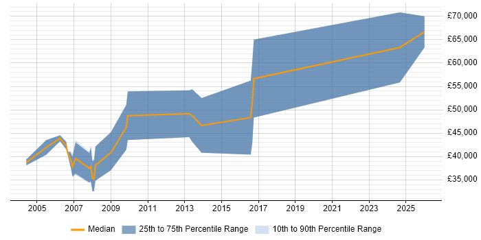 Salary distribution trend for Embedded Software Engineer job vacancies in Royston