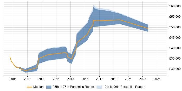 Salary distribution trend for jobs in Royston citing Finance Salary distribution trend for jobs in Royston citing Finance