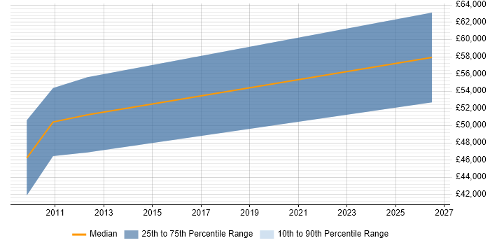 Salary distribution trend for jobs in Royston citing Firmware