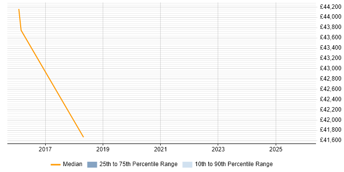 Salary distribution trend for Functional Analyst job vacancies in Royston