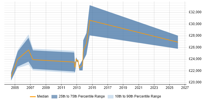Salary distribution trend for IT Engineer job vacancies in Royston