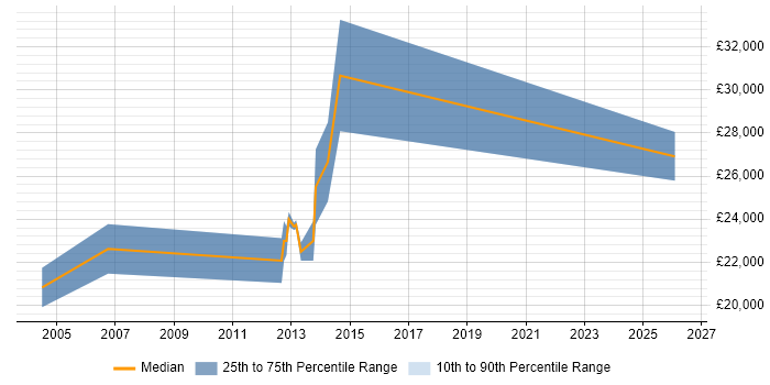 Salary distribution trend for IT Support Engineer job vacancies in Royston