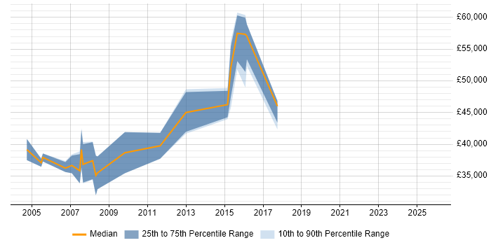 Salary distribution trend for Lead job vacancies in Royston