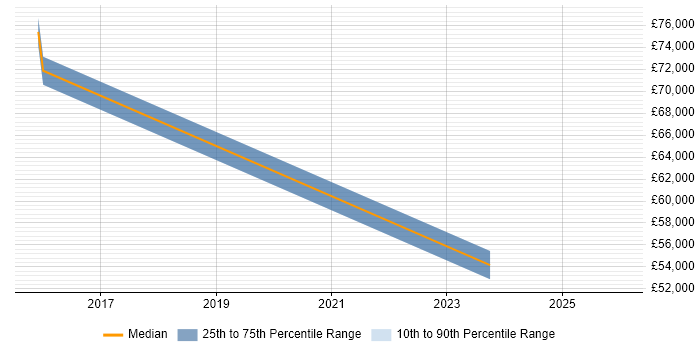 Salary distribution trend for jobs in Royston citing Line Management