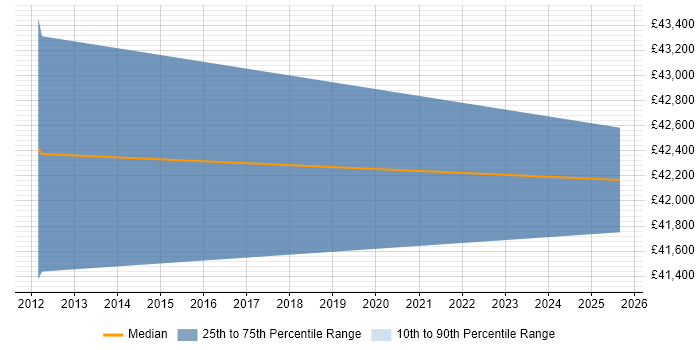Salary distribution trend for Management Accountant job vacancies in Royston