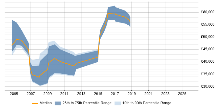 Salary distribution trend for jobs in Royston citing Manufacturing