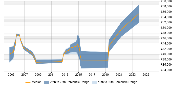 Salary distribution trend for jobs in Royston citing Pharmaceutical