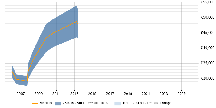 Salary distribution trend for jobs in Royston citing Physics